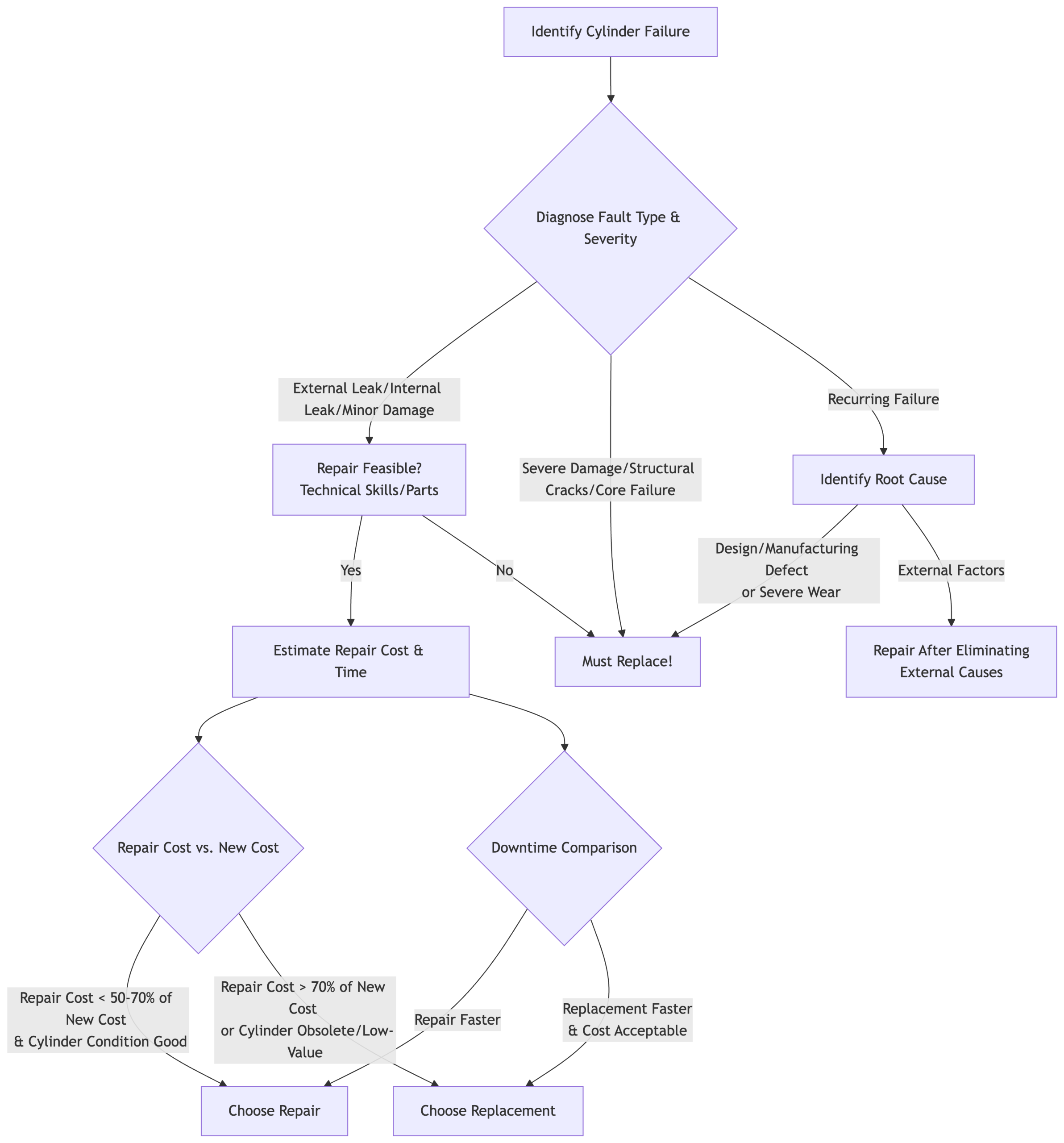 A decision tree to quickly determine whether to replace or repair a hydraulic cylinder