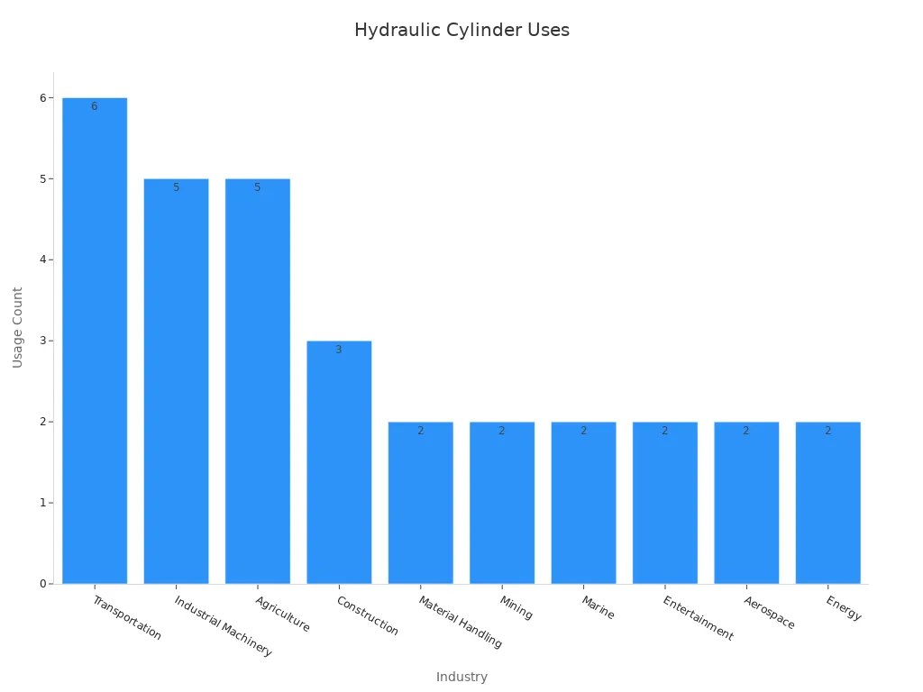 Bar chart showing count of hydraulic cylinder uses by industry