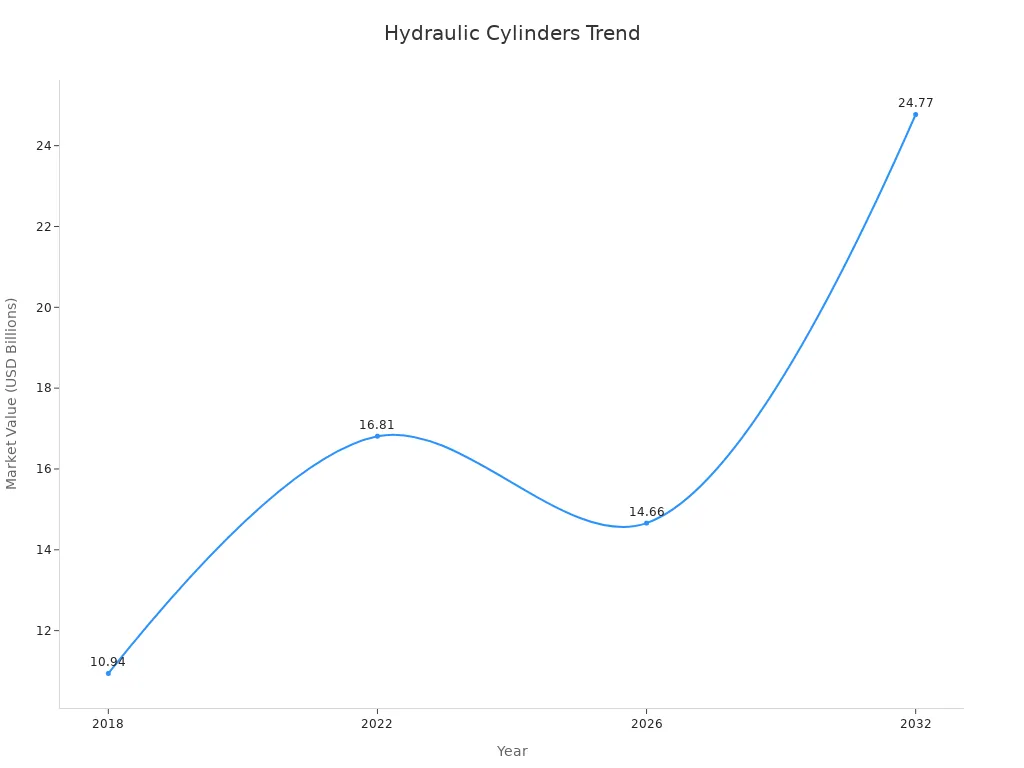 A line chart showing historical market value trends of hydraulic cylinders over selected years