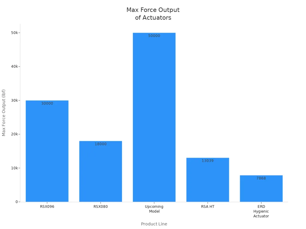 Bar chart comparing maximum force output of five electric linear actuator product lines