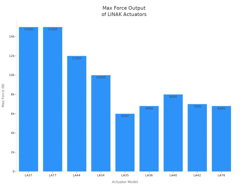 Bar chart comparing max force output of LINAK actuator models