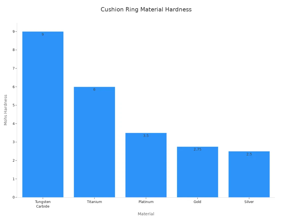 Bar chart comparing Mohs hardness of cushion ring materials