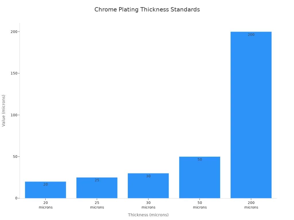 Bar chart showing industry standard chrome plating thickness values for hydraulic cylinder rods and tubes