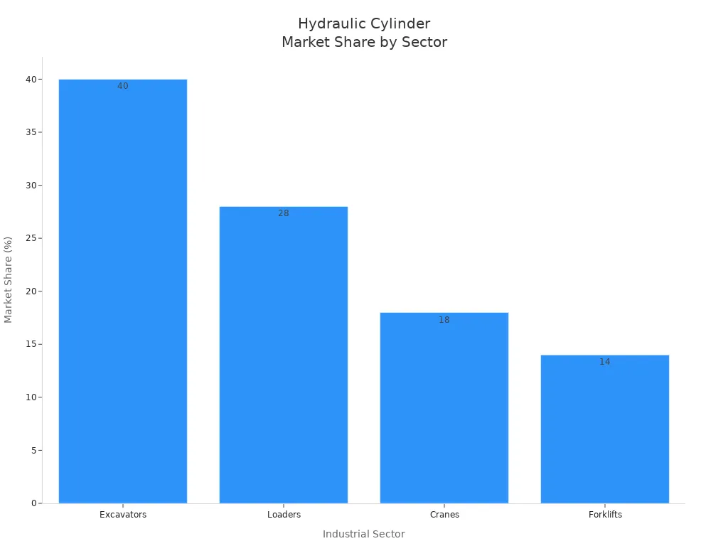 Bar chart showing hydraulic cylinder market share by sector in China: Excavators, Loaders, Cranes, and Forklifts.