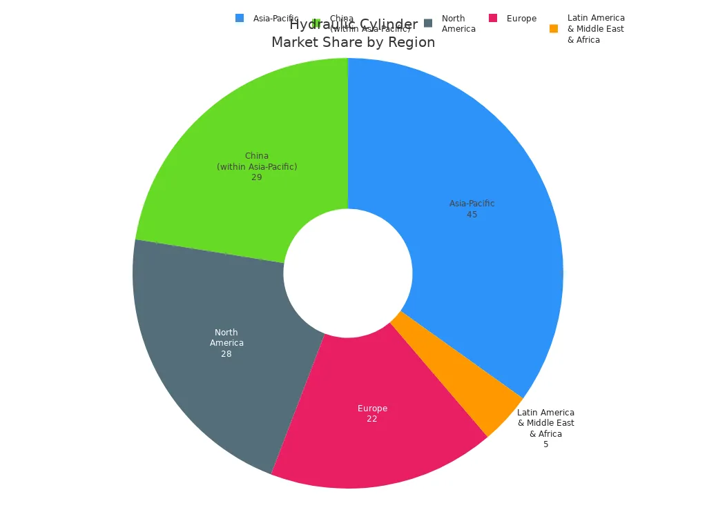Pie chart showing hydraulic cylinder market share by region, with Asia-Pacific and China leading.