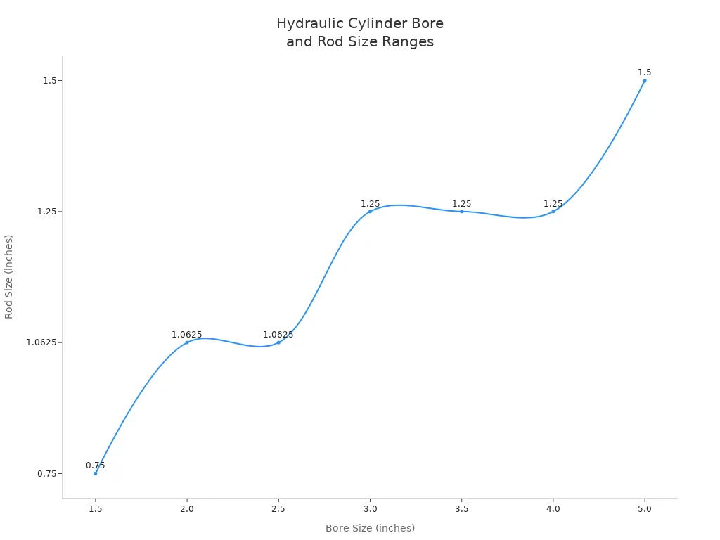 Line chart showing typical bore and rod size ranges for standard hydraulic cylinders