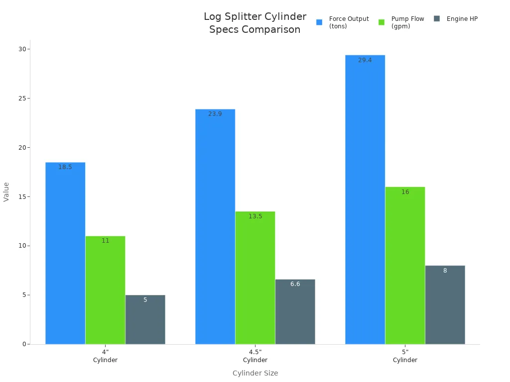 Bar chart comparing force output, pump flow, and engine horsepower for different log splitter cylinder sizes