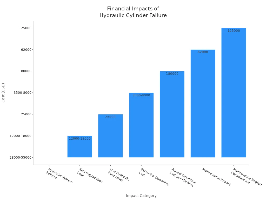 Bar chart comparing financial impacts of hydraulic cylinder failure across categories