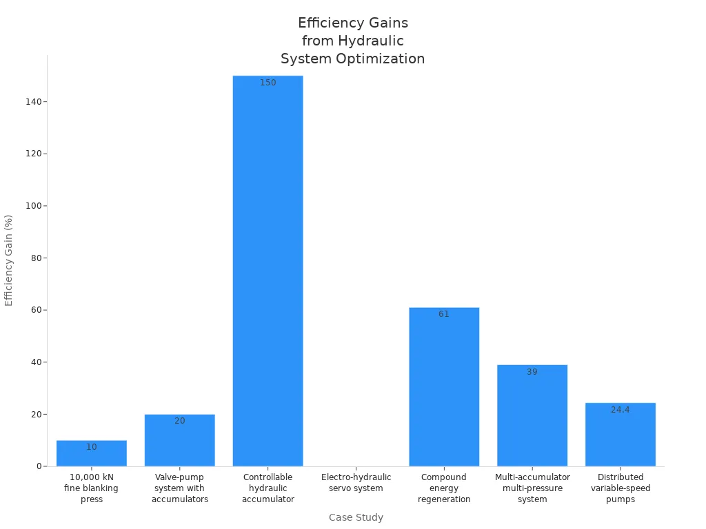 Bar chart showing efficiency gains from various hydraulic system optimization case studies