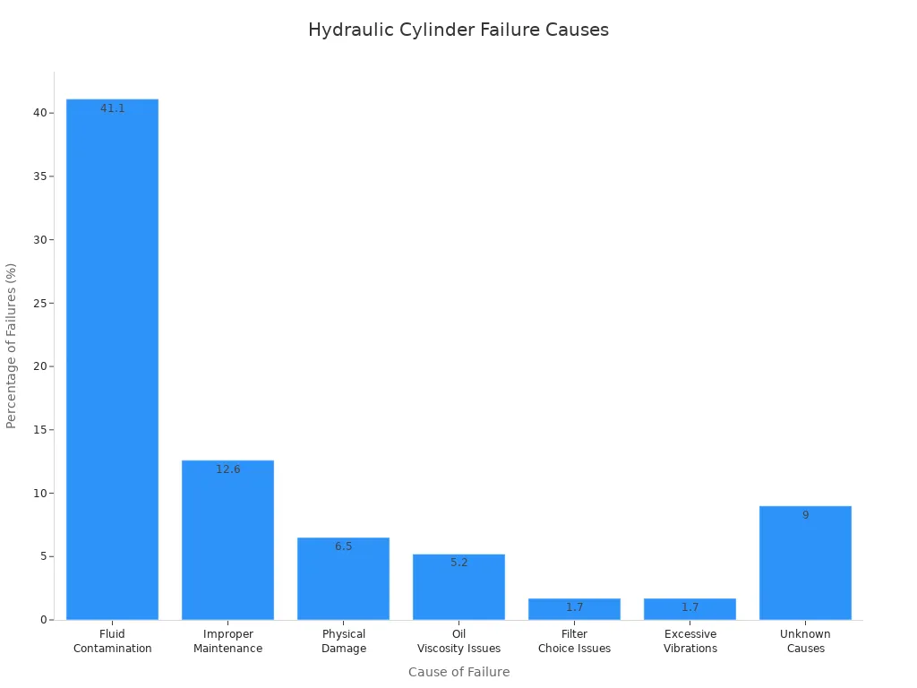 Bar chart showing most common causes of hydraulic cylinder failures by percentage