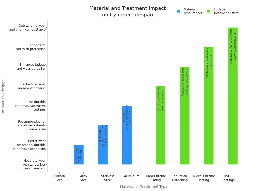 Grouped bar chart comparing material types and surface treatments for hydraulic cylinder lifespan in abrasive or corrosive environments